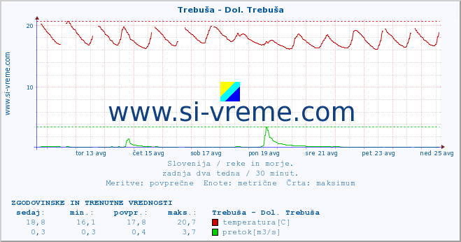 POVPREČJE :: Trebuša - Dol. Trebuša :: temperatura | pretok | višina :: zadnja dva tedna / 30 minut.