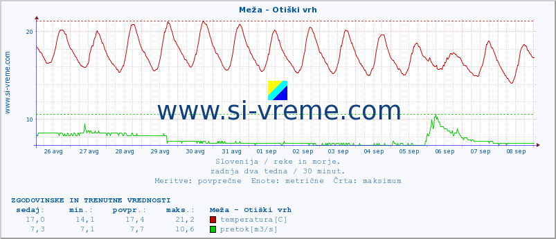 POVPREČJE :: Meža - Otiški vrh :: temperatura | pretok | višina :: zadnja dva tedna / 30 minut.