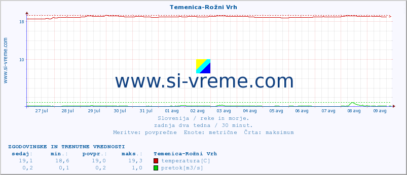 POVPREČJE :: Temenica-Rožni Vrh :: temperatura | pretok | višina :: zadnja dva tedna / 30 minut.