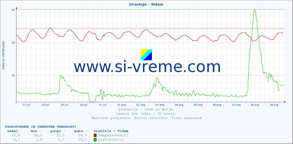 POVPREČJE :: Dravinja - Videm :: temperatura | pretok | višina :: zadnja dva tedna / 30 minut.