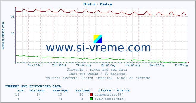  :: Bistra - Bistra :: temperature | flow | height :: last two weeks / 30 minutes.