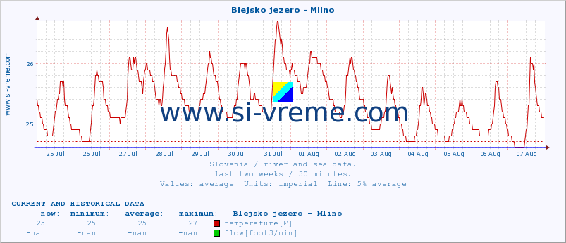  :: Blejsko jezero - Mlino :: temperature | flow | height :: last two weeks / 30 minutes.