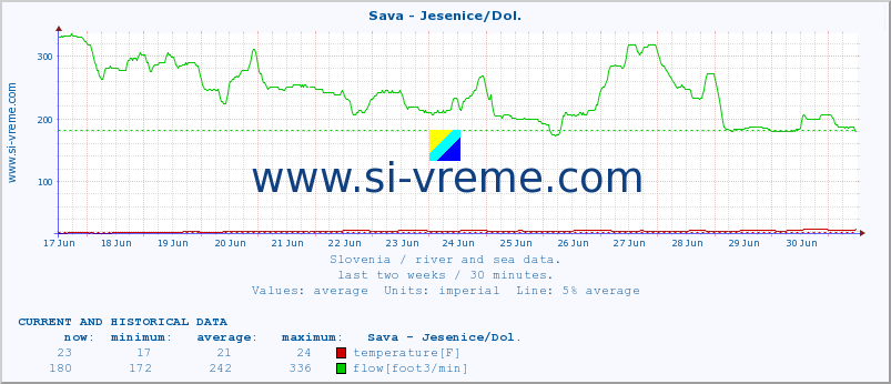  :: Sava - Jesenice/Dol. :: temperature | flow | height :: last two weeks / 30 minutes.