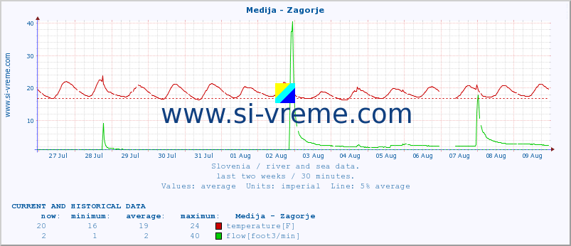  :: Medija - Zagorje :: temperature | flow | height :: last two weeks / 30 minutes.