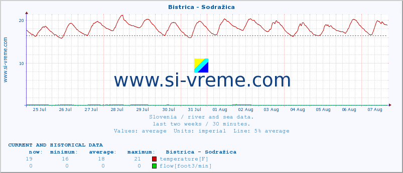  :: Bistrica - Sodražica :: temperature | flow | height :: last two weeks / 30 minutes.