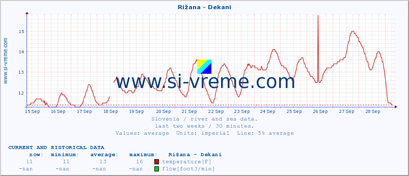  :: Rižana - Dekani :: temperature | flow | height :: last two weeks / 30 minutes.