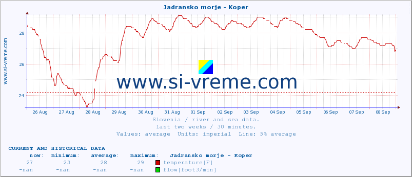  :: Jadransko morje - Koper :: temperature | flow | height :: last two weeks / 30 minutes.