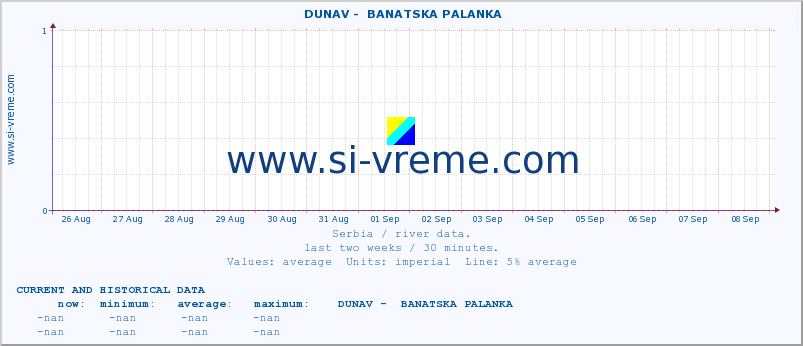  ::  DUNAV -  BANATSKA PALANKA :: height |  |  :: last two weeks / 30 minutes.