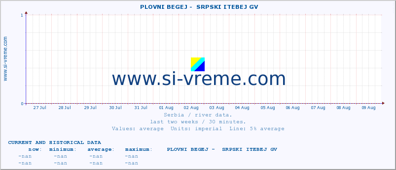  ::  PLOVNI BEGEJ -  SRPSKI ITEBEJ GV :: height |  |  :: last two weeks / 30 minutes.