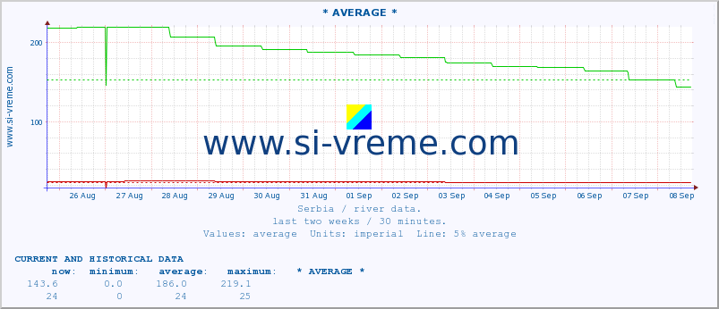  ::  SKRAPEŽ -  KOSJERIĆ :: height |  |  :: last two weeks / 30 minutes.