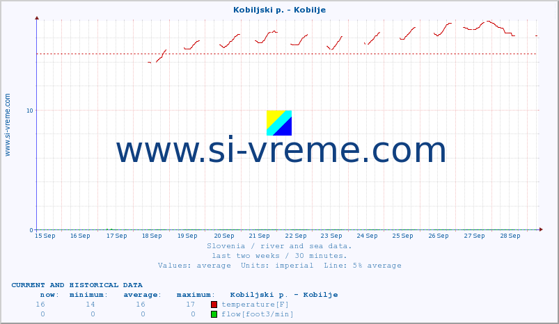  :: Kobiljski p. - Kobilje :: temperature | flow | height :: last two weeks / 30 minutes.