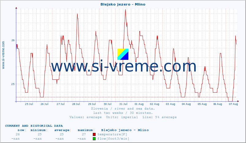  :: Blejsko jezero - Mlino :: temperature | flow | height :: last two weeks / 30 minutes.