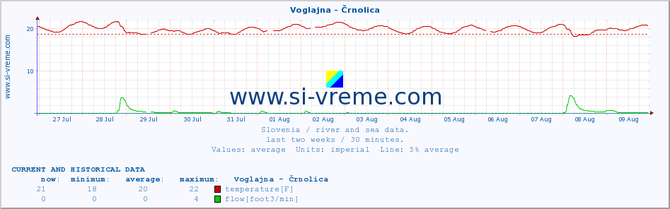  :: Voglajna - Črnolica :: temperature | flow | height :: last two weeks / 30 minutes.