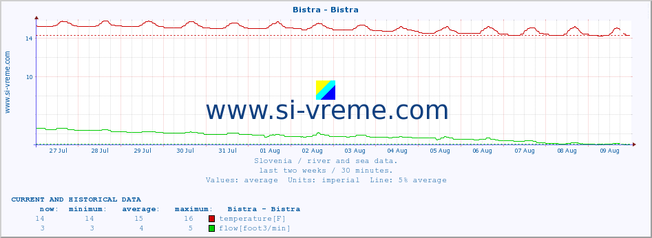  :: Bistra - Bistra :: temperature | flow | height :: last two weeks / 30 minutes.