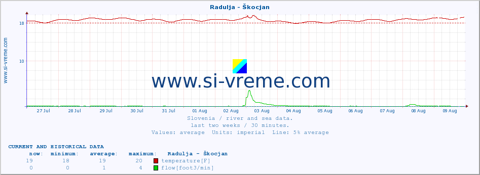  :: Radulja - Škocjan :: temperature | flow | height :: last two weeks / 30 minutes.