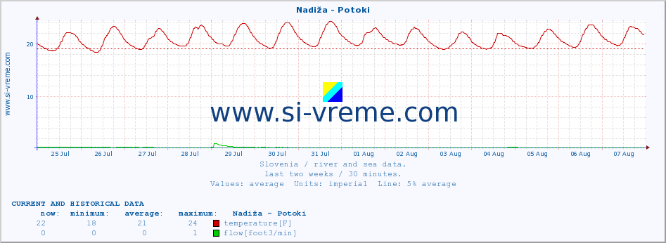  :: Nadiža - Potoki :: temperature | flow | height :: last two weeks / 30 minutes.