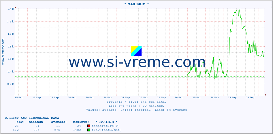  :: * MAXIMUM * :: temperature | flow | height :: last two weeks / 30 minutes.