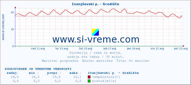 POVPREČJE :: Ivanjševski p. - Središče :: temperatura | pretok | višina :: zadnja dva tedna / 30 minut.