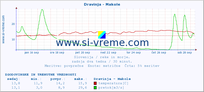 POVPREČJE :: Dravinja - Makole :: temperatura | pretok | višina :: zadnja dva tedna / 30 minut.