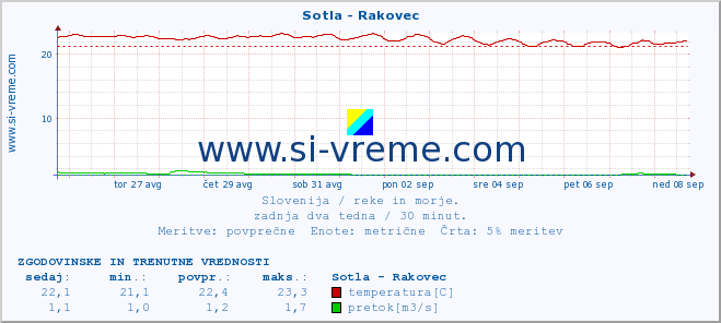 POVPREČJE :: Sotla - Rakovec :: temperatura | pretok | višina :: zadnja dva tedna / 30 minut.