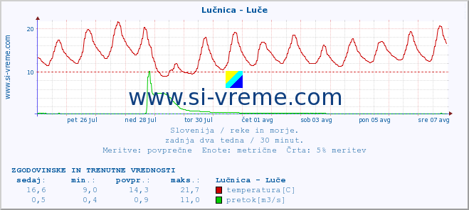 POVPREČJE :: Lučnica - Luče :: temperatura | pretok | višina :: zadnja dva tedna / 30 minut.