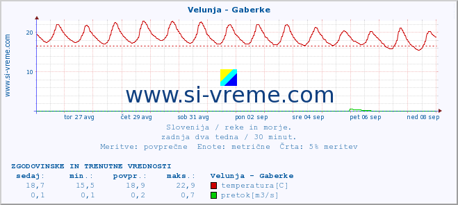 POVPREČJE :: Velunja - Gaberke :: temperatura | pretok | višina :: zadnja dva tedna / 30 minut.