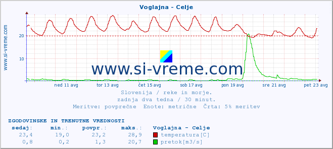 POVPREČJE :: Voglajna - Celje :: temperatura | pretok | višina :: zadnja dva tedna / 30 minut.