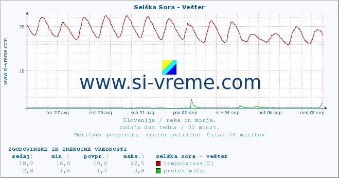 POVPREČJE :: Selška Sora - Vešter :: temperatura | pretok | višina :: zadnja dva tedna / 30 minut.