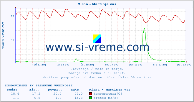 POVPREČJE :: Mirna - Martinja vas :: temperatura | pretok | višina :: zadnja dva tedna / 30 minut.