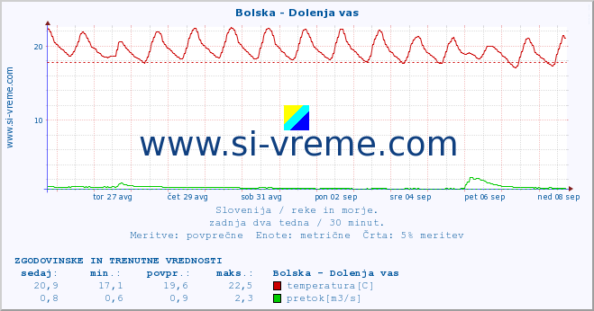 POVPREČJE :: Bolska - Dolenja vas :: temperatura | pretok | višina :: zadnja dva tedna / 30 minut.