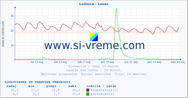 POVPREČJE :: Ložnica - Levec :: temperatura | pretok | višina :: zadnja dva tedna / 30 minut.