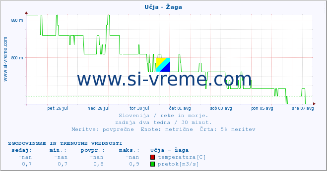 POVPREČJE :: Učja - Žaga :: temperatura | pretok | višina :: zadnja dva tedna / 30 minut.