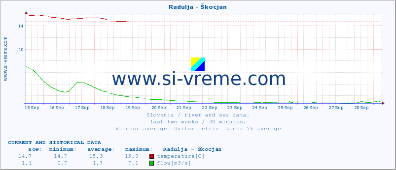  :: Radulja - Škocjan :: temperature | flow | height :: last two weeks / 30 minutes.