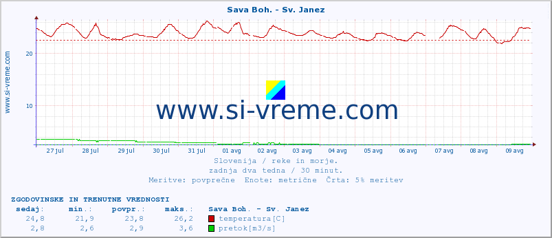 POVPREČJE :: Sava Boh. - Sv. Janez :: temperatura | pretok | višina :: zadnja dva tedna / 30 minut.