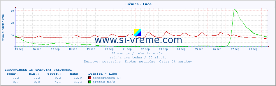 POVPREČJE :: Lučnica - Luče :: temperatura | pretok | višina :: zadnja dva tedna / 30 minut.