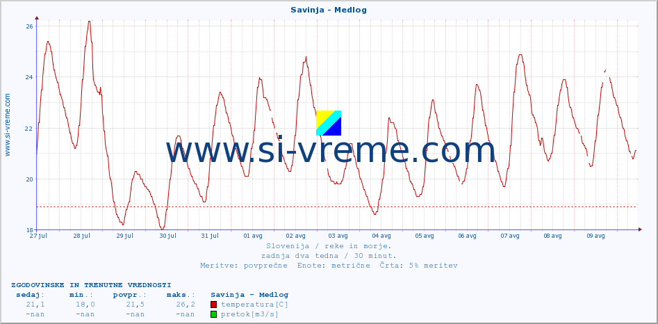 POVPREČJE :: Savinja - Medlog :: temperatura | pretok | višina :: zadnja dva tedna / 30 minut.