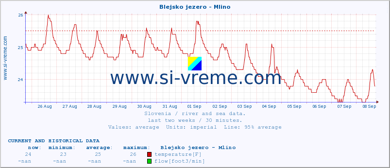  :: Blejsko jezero - Mlino :: temperature | flow | height :: last two weeks / 30 minutes.