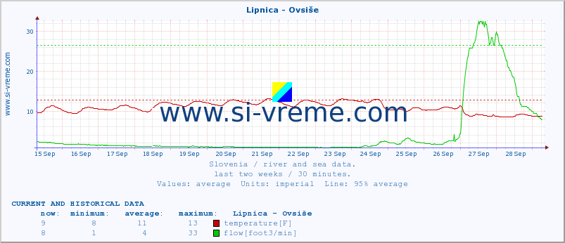  :: Lipnica - Ovsiše :: temperature | flow | height :: last two weeks / 30 minutes.