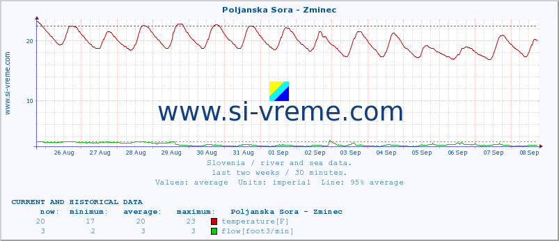  :: Poljanska Sora - Zminec :: temperature | flow | height :: last two weeks / 30 minutes.