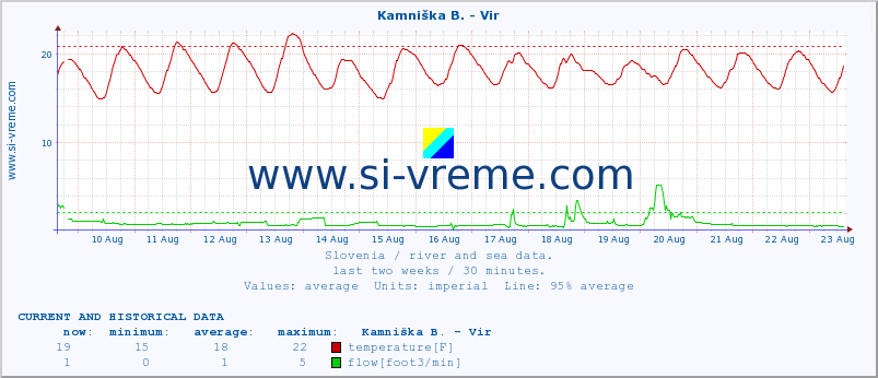  :: Kamniška B. - Vir :: temperature | flow | height :: last two weeks / 30 minutes.