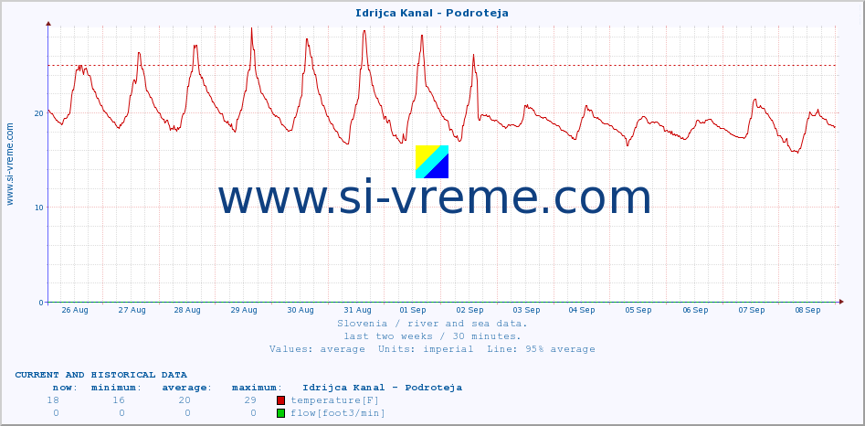  :: Idrijca Kanal - Podroteja :: temperature | flow | height :: last two weeks / 30 minutes.