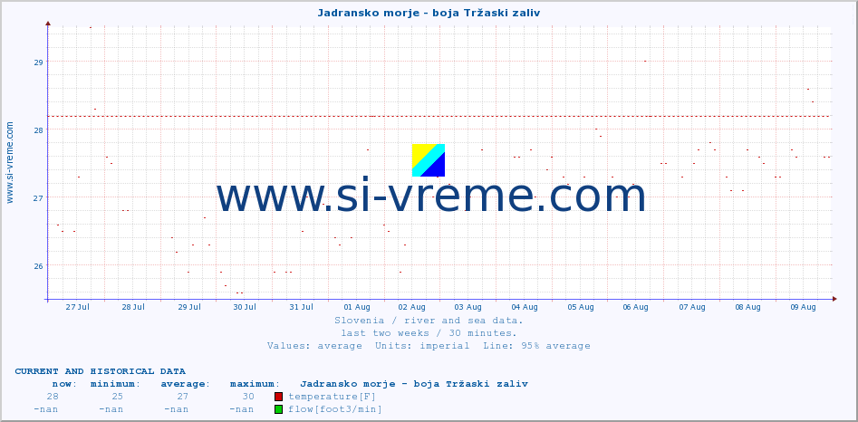  :: Jadransko morje - boja Tržaski zaliv :: temperature | flow | height :: last two weeks / 30 minutes.