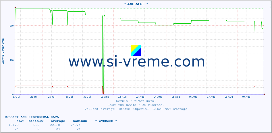  :: * AVERAGE * :: height |  |  :: last two weeks / 30 minutes.