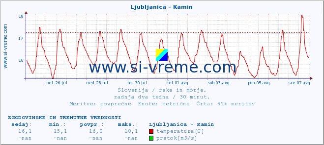 POVPREČJE :: Ljubljanica - Kamin :: temperatura | pretok | višina :: zadnja dva tedna / 30 minut.