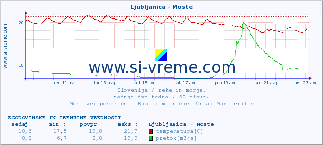 POVPREČJE :: Ljubljanica - Moste :: temperatura | pretok | višina :: zadnja dva tedna / 30 minut.