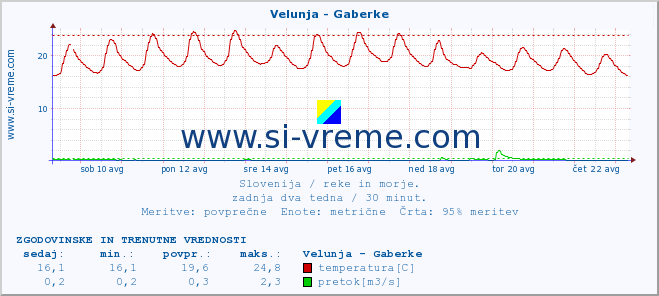 POVPREČJE :: Velunja - Gaberke :: temperatura | pretok | višina :: zadnja dva tedna / 30 minut.