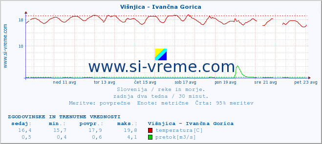 POVPREČJE :: Višnjica - Ivančna Gorica :: temperatura | pretok | višina :: zadnja dva tedna / 30 minut.