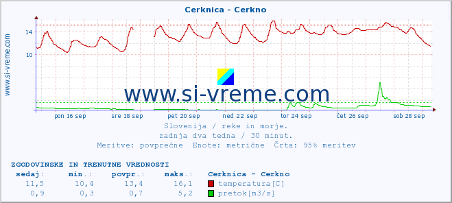 POVPREČJE :: Cerknica - Cerkno :: temperatura | pretok | višina :: zadnja dva tedna / 30 minut.