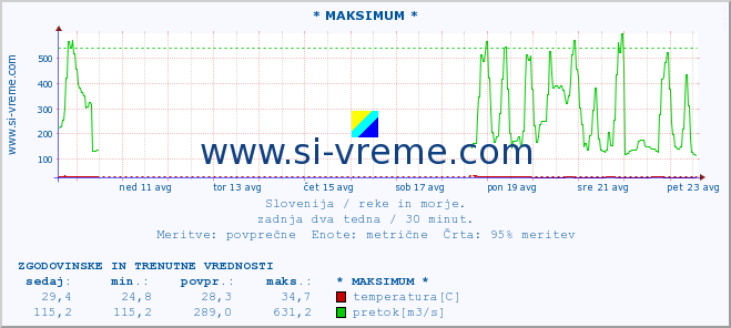 POVPREČJE :: * MAKSIMUM * :: temperatura | pretok | višina :: zadnja dva tedna / 30 minut.