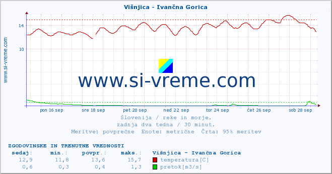 POVPREČJE :: Višnjica - Ivančna Gorica :: temperatura | pretok | višina :: zadnja dva tedna / 30 minut.